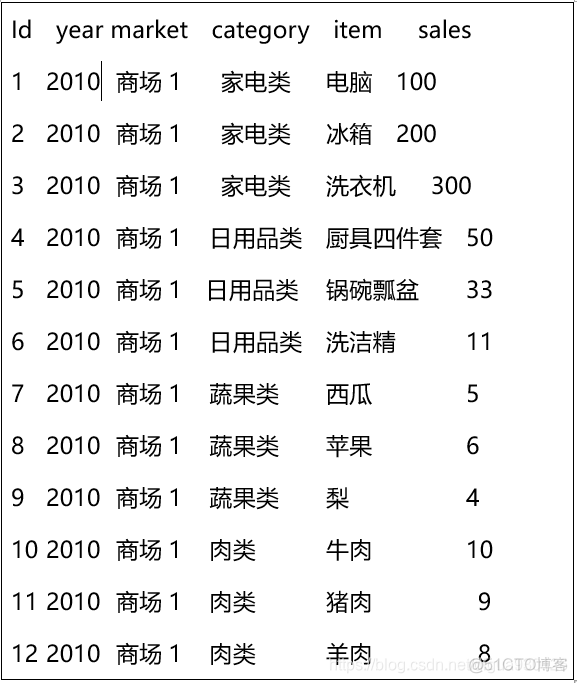 Kylin让Hive表查询提速千百倍 kylin hive 对比_Apache