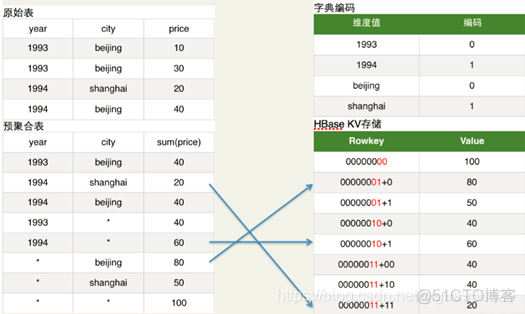 Kylin让Hive表查询提速千百倍 kylin hive 对比_SQL_12