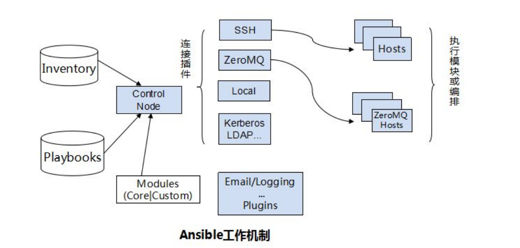 ansible中unarchive模块参数 ansible motion_块设备