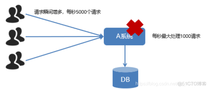 RabbitMQ导致的java服务占用cpu rabbitmq支持多少queue_activemq_05