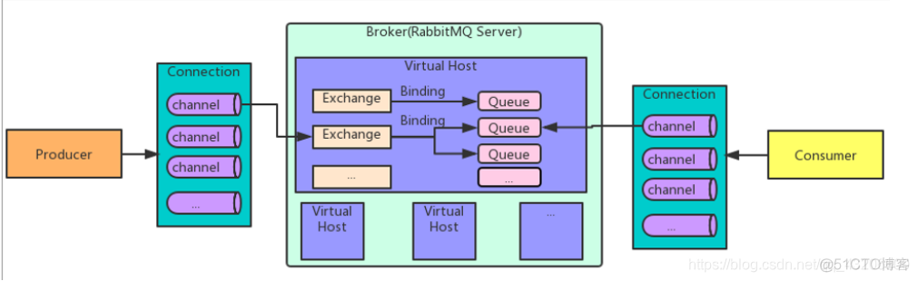 RabbitMQ导致的java服务占用cpu rabbitmq支持多少queue_java_09