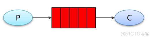 RabbitMQ导致的java服务占用cpu rabbitmq支持多少queue_activemq_11