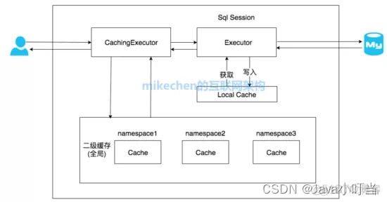 mysql 一级缓存和二级缓存顺序一样吗 mybits一级缓存和二级缓存_缓存_03