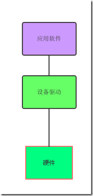 驱动属于硬件虚拟化技术吗 硬件驱动原理_数据