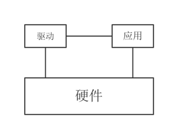 驱动属于硬件虚拟化技术吗 硬件驱动原理_数据_02