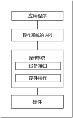 驱动属于硬件虚拟化技术吗 硬件驱动原理_驱动属于硬件虚拟化技术吗_04