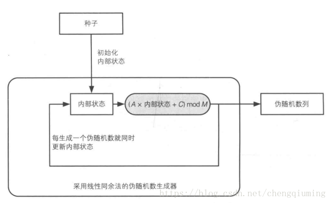 线性同余器 python 线性同余法原理_随机数生成器