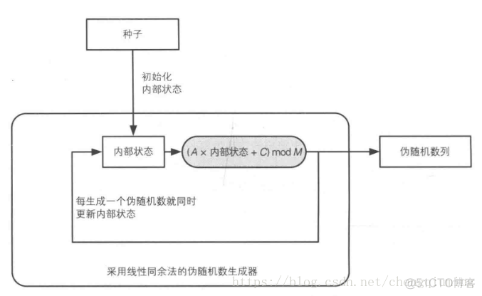 线性同余器 python 线性同余法原理_随机数生成器