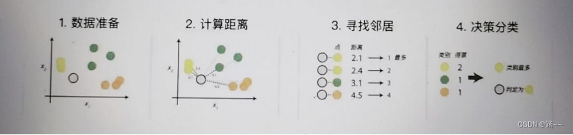 Python K最近邻算法填充缺失值 k最近邻算法流程_算法_02