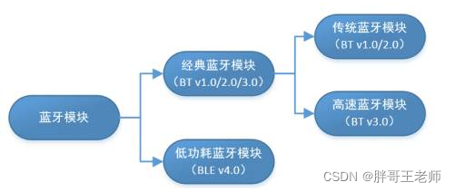 单片机 蓝牙 Android 单片机 蓝牙功耗_单片机 蓝牙 Android_02