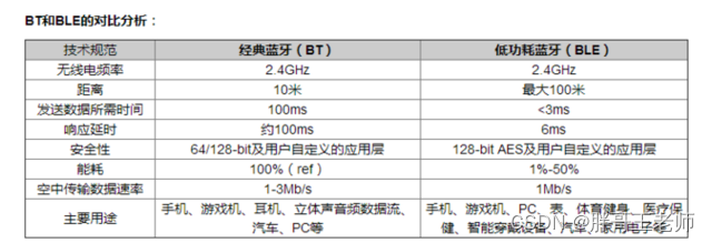 单片机 蓝牙 Android 单片机 蓝牙功耗_单片机 蓝牙 Android_03