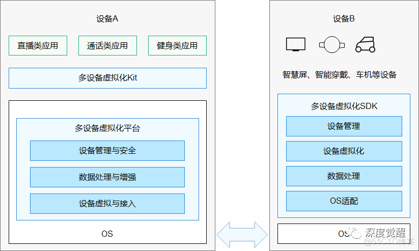 基于harmonyos的app项目 harmonyos基于什么语言_分布式_05