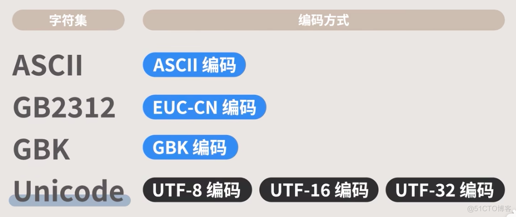 前端之 编码、解码与字符、字符集_字符编码_02