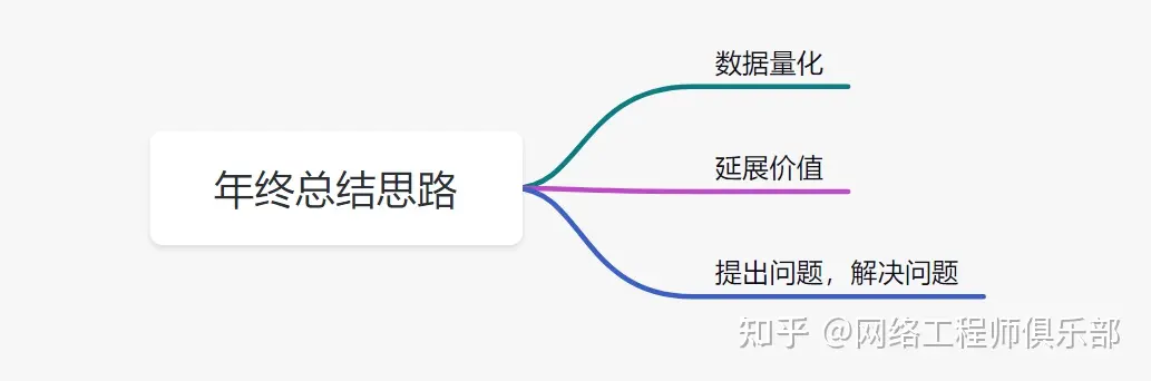 只要3步，教你搞定网工领导满意的年终总结_数据_03