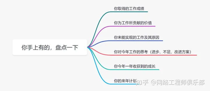 只要3步，教你搞定网工领导满意的年终总结_数据_02