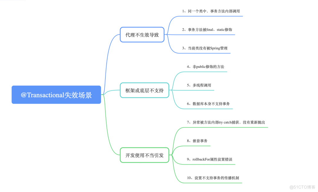 事务Transactional失效的这10个场景，你一定得知道！_回滚