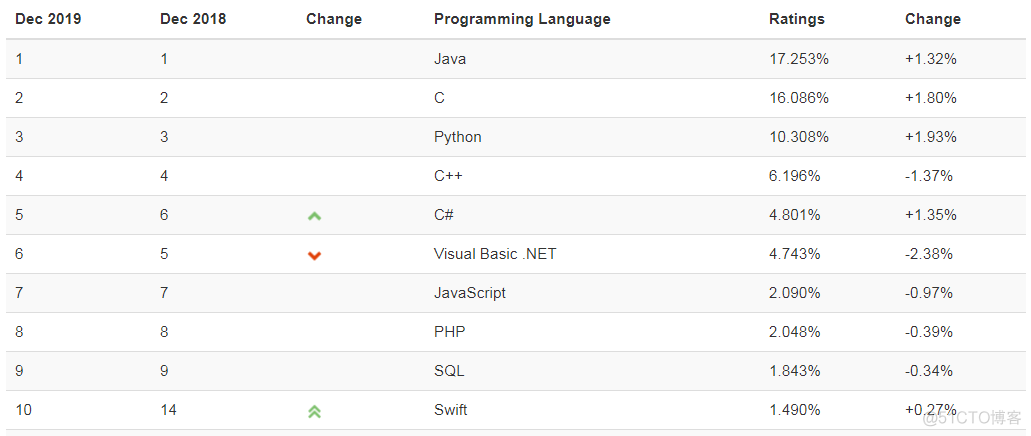 go语言最新排名 go语言 排名_编程语言_02