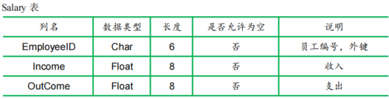 mysql数据定义实验报告 sql数据表定义实验报告_sql_06