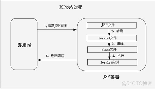 jsp的java如何转jsp文件步骤 jsp文件怎么转换_重新编译