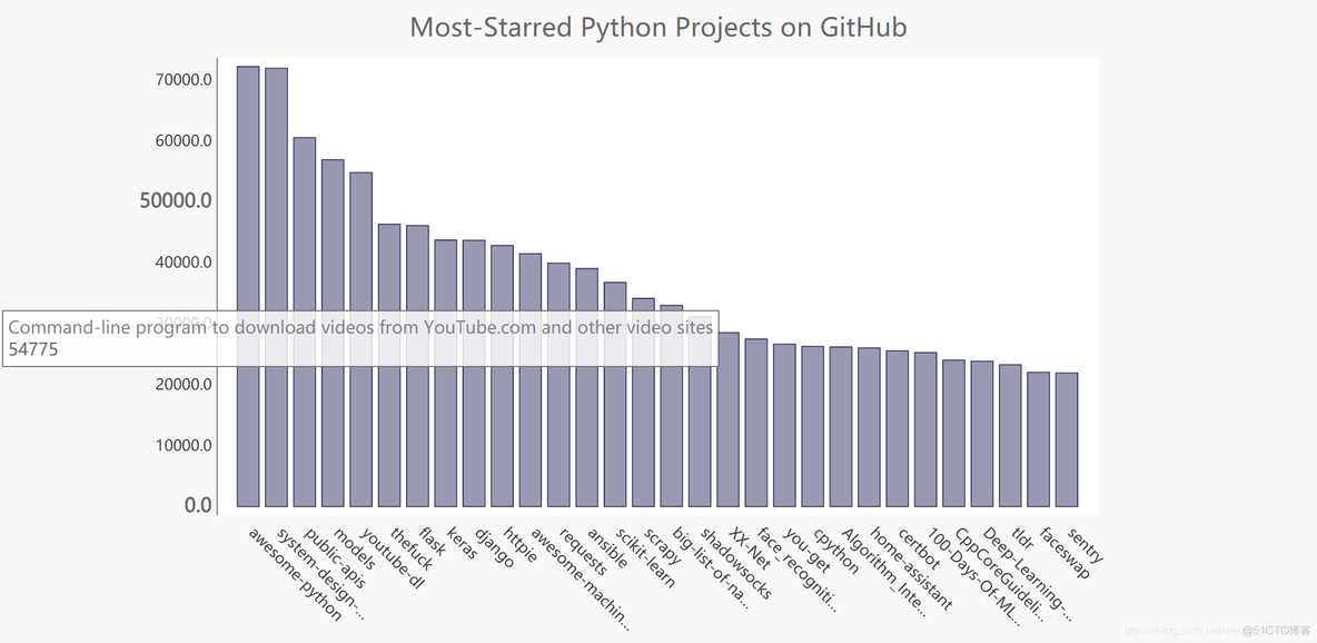 python pygal Python pygal库_Python_03