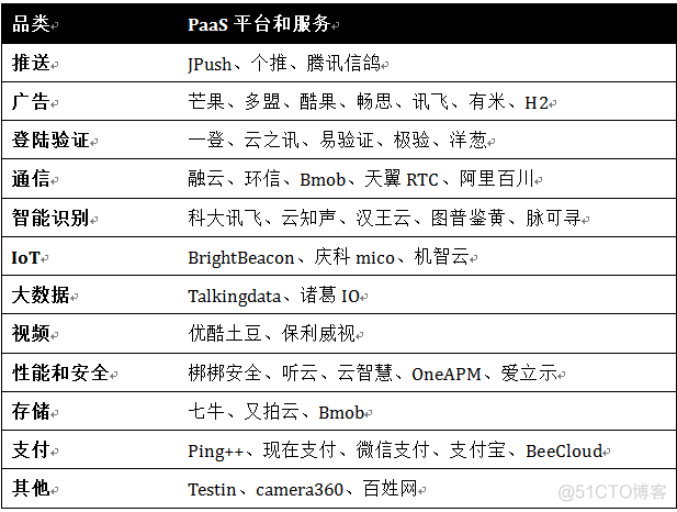 oiov云服务 appo 云服务_API