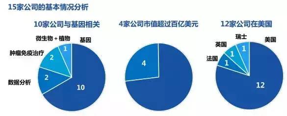 生物数据分析 生物数据分析公司_生物数据分析_02