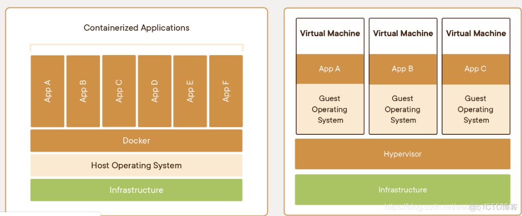 docker和supervisor docker和supervisor优劣_docker