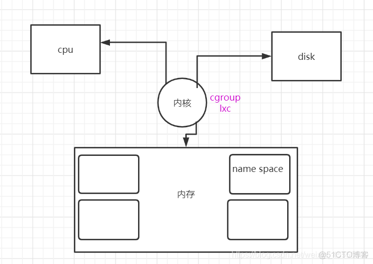 docker和supervisor docker和supervisor优劣_docker_03