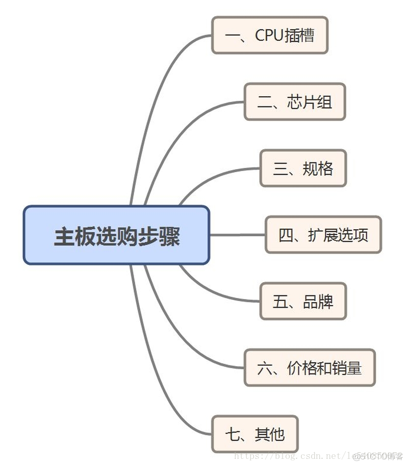 换主板 bios 换主板 必要 台式机_入门