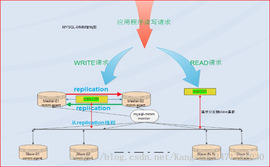 mma架构是什么意思 mmm架构图_MySQL