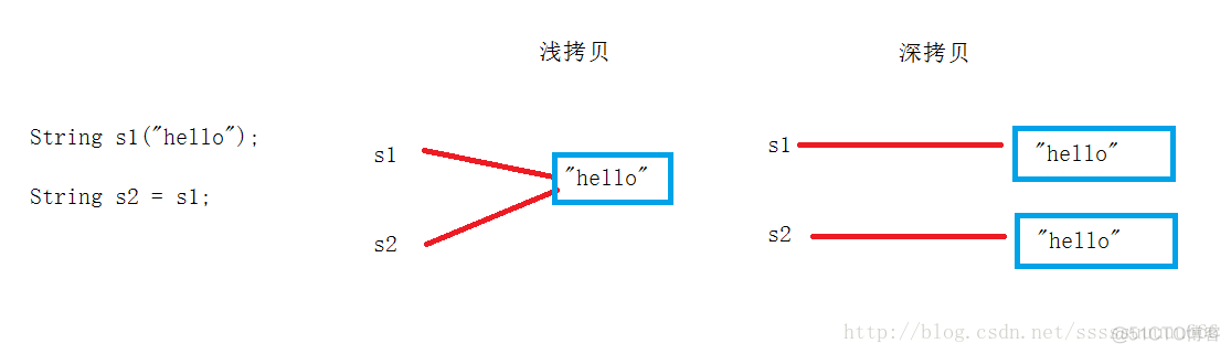 浅拷贝和深拷贝python 浅拷贝和深拷贝实现_浅拷贝和深拷贝python