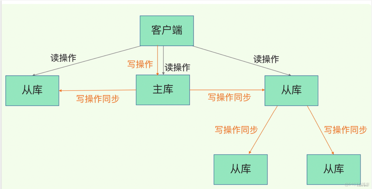 redis vip漂移 redis runid_nosql_03