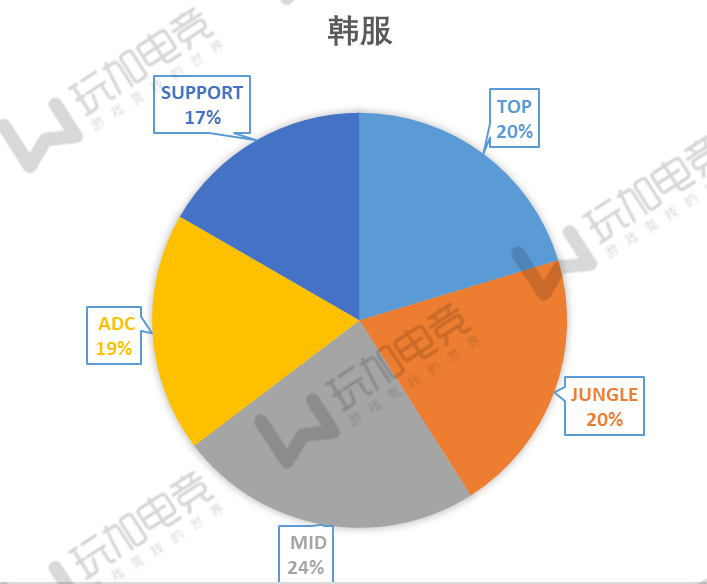 lol底层架构 英雄联盟楼层分布规律_lol中各服务器的位置