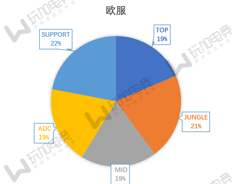 lol底层架构 英雄联盟楼层分布规律_lol底层架构_02