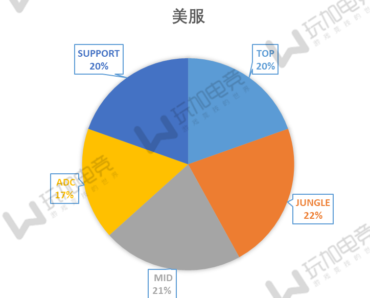 lol底层架构 英雄联盟楼层分布规律_数据_03