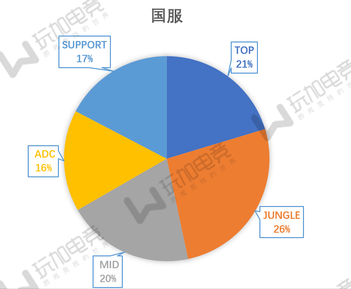 lol底层架构 英雄联盟楼层分布规律_数据_04