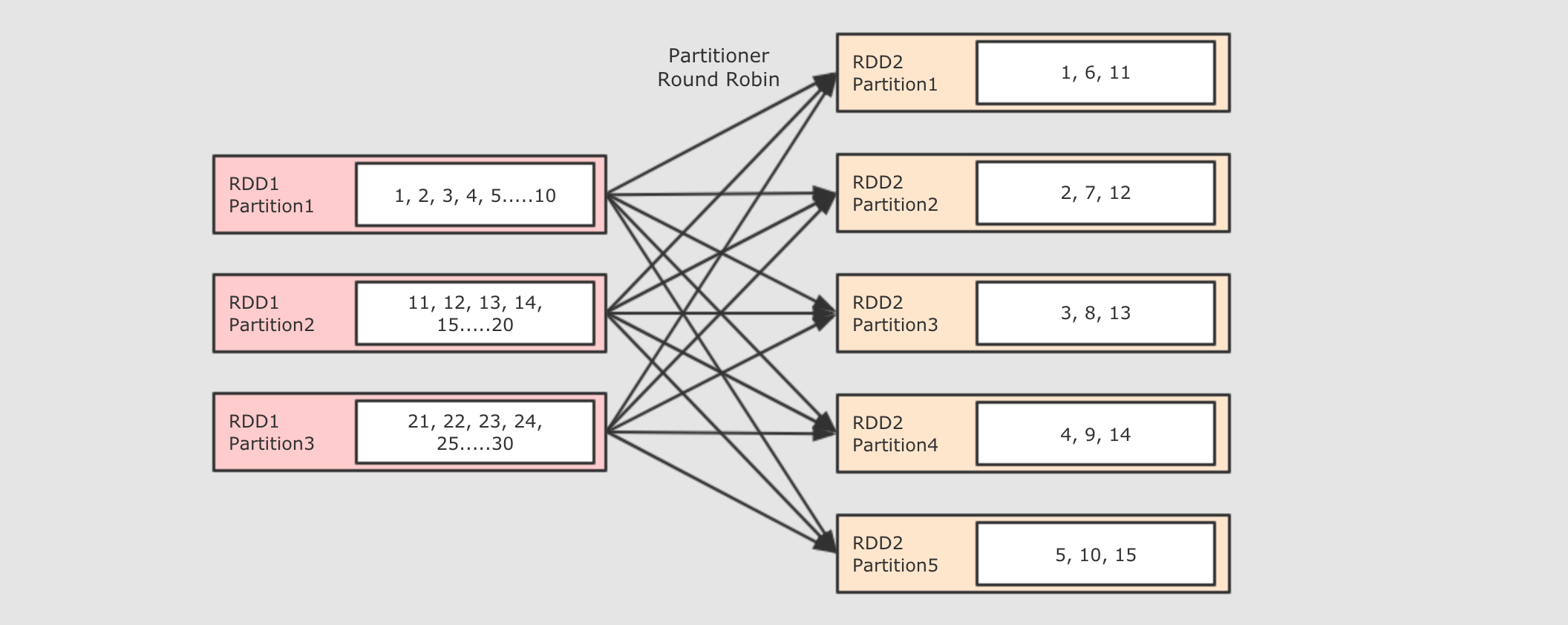 spark archives副本数 spark shuffle partition_scala_05