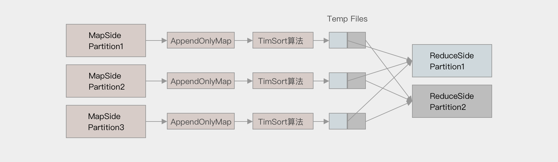 spark archives副本数 spark shuffle partition_scala_09