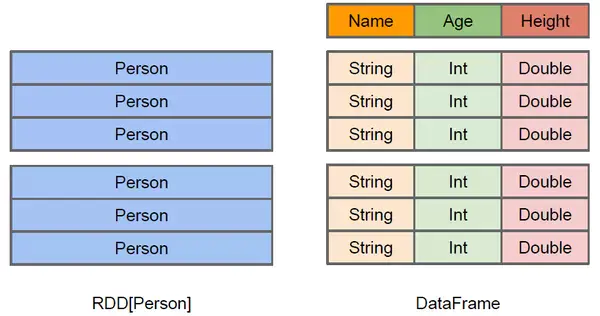 spark dataframe和rdd的最大区别 spark rdd dataframe dataset差异_大数据