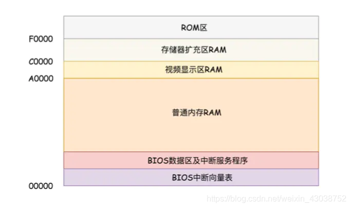 rom bios是内存吗 bios属于rom还是ram_加载_02