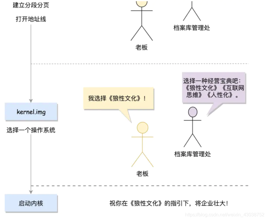 rom bios是内存吗 bios属于rom还是ram_系统启动_08