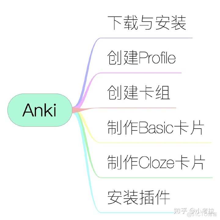 android anki指定打开的浏览器 anki怎么打开_dbatools插件怎么使用_02