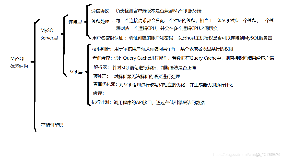 mysql workbench和sqlyog的区别 mysqlbench和mysql有什么区别_MySQL的体系结构与存储引擎