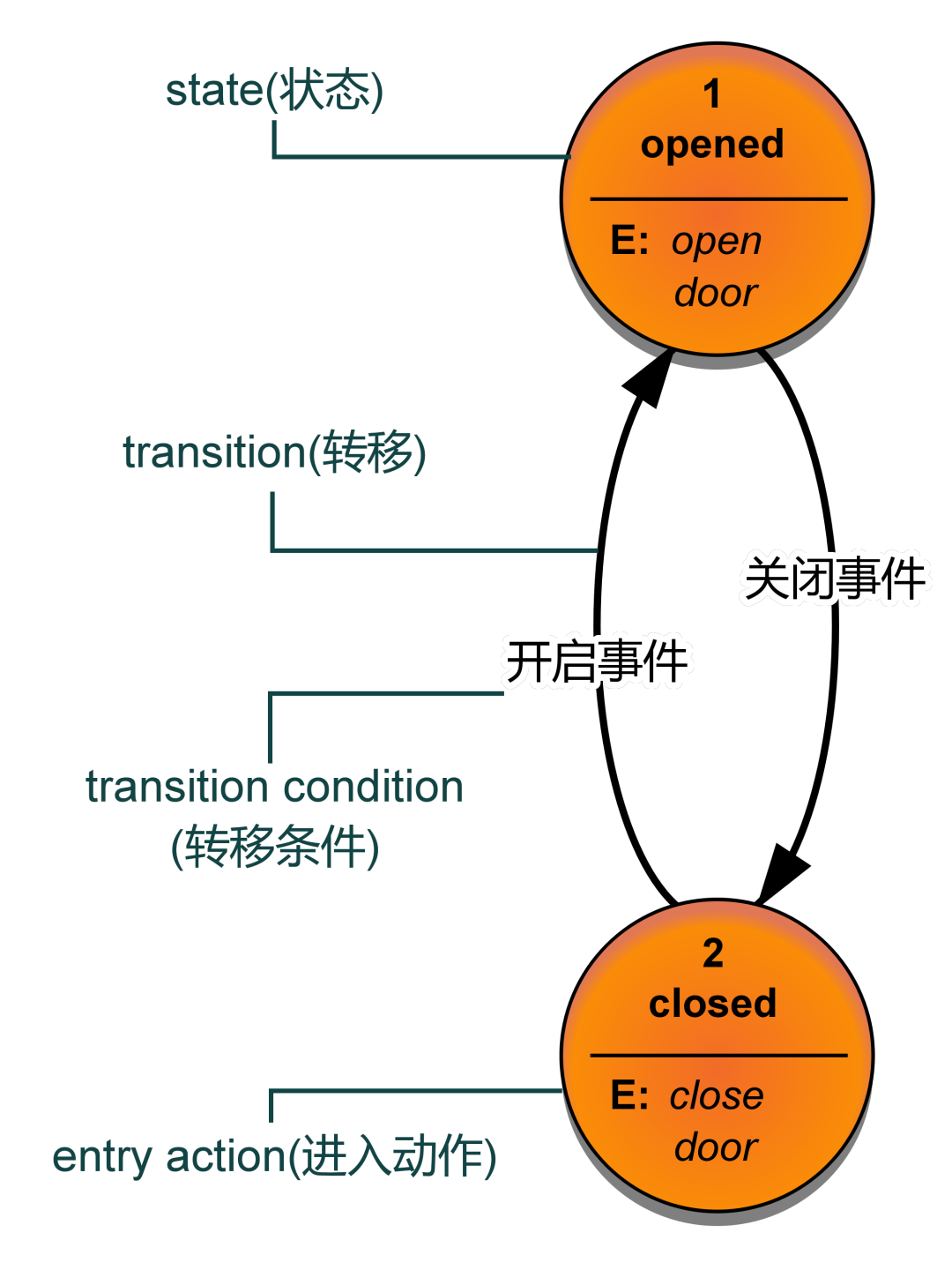 opengl android渲染 opengl渲染模式_状态机