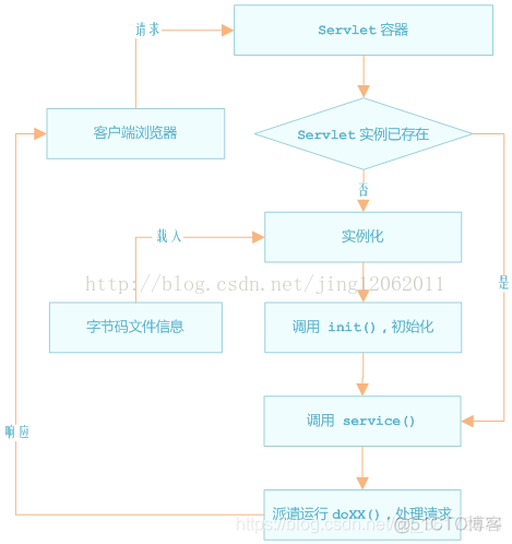 jsp servlet javabean优点 jsp/servlet技术_客户端_02