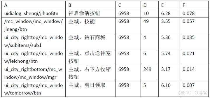 游戏数据分析工作 游戏数据分析算法_留存率