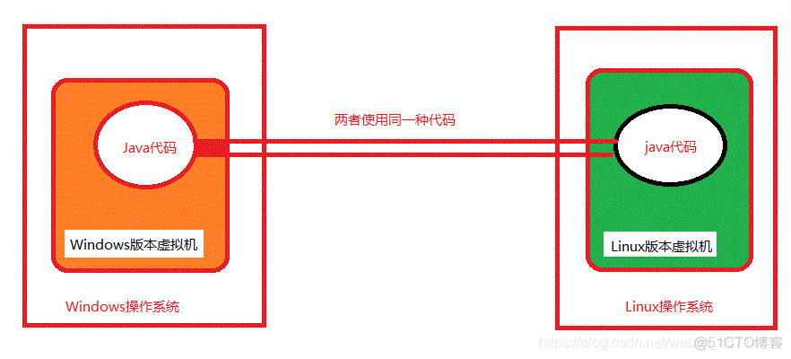 java属不属于高级语言 java语言属于低级语言吗_java属不属于高级语言