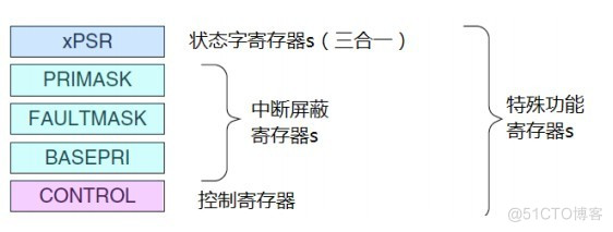 m3架构基础 cm3架构_堆栈_03