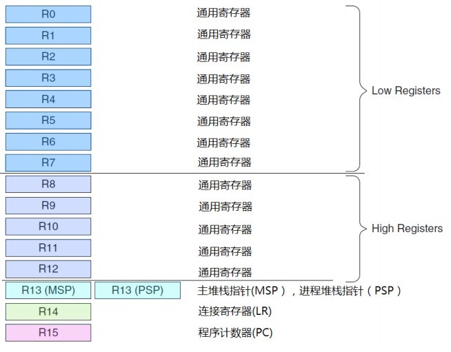 m3架构基础 cm3架构_程序状态_02