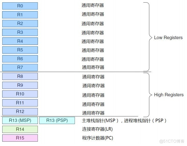 m3架构基础 cm3架构_程序状态_02